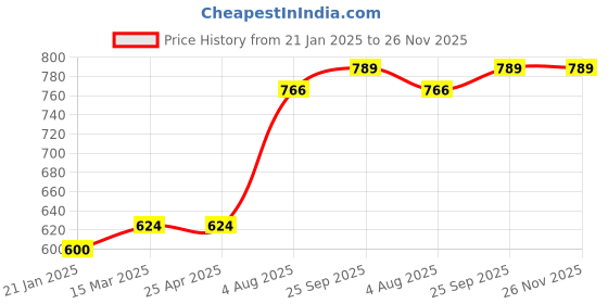 industrybuying.com RS PRO O-Ring, Inner Dia 12.42 mm, Outer Dia 15.98 mm, Width 1.78 mm, 1964737 (Bag of 50) rs pro Price History Graph from 21 Jan 2025 to 25 Nov 2025