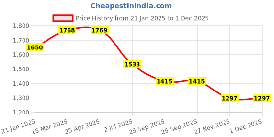 industrybuying.com RS PRO O-Ring, Inner Dia 12.42 mm, Outer Dia 15.98 mm, Width 1.78 mm, 1965919 rs pro Price History Graph from 21 Jan 2025 to 1 Dec 2025