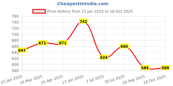 industrybuying.com RS PRO O-Ring, Inner Dia 124.3 mm, Outer Dia 135.7 mm, Width 5.7 mm, 1965193 (Bag of 5) rs pro Price History Graph from 21 Jan 2025 to 18 Oct 2025