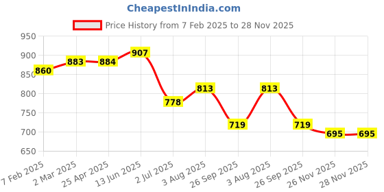 industrybuying.com RS PRO O-Ring, Inner Dia 124.4 mm, Outer Dia 130.6 mm, Width 3.1 mm, 2556932 (Bag of 5) rs pro Price History Graph from 7 Feb 2025 to 28 Nov 2025