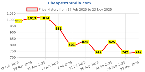 industrybuying.com RS PRO O-Ring, Inner Dia 125 mm, Outer Dia 128 mm, Width 1.5 mm, 1965533 (Bag of 5) rs pro Price History Graph from 17 Feb 2025 to 22 Nov 2025