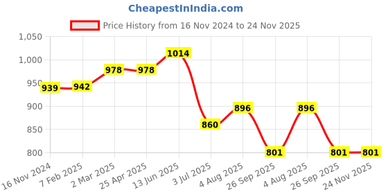 industrybuying.com RS PRO O-Ring, Inner Dia 125 mm, Outer Dia 133 mm, Width 4 mm, 2556939 (Bag of 5) rs pro Price History Graph from 16 Nov 2024 to 23 Nov 2025