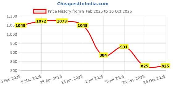 industrybuying.com RS PRO O-Ring, Inner Dia 125 mm, Outer Dia 135 mm, Width 5 mm, 1965176 (Bag of 5) rs pro Price History Graph from 9 Feb 2025 to 15 Oct 2025