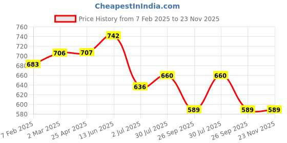 industrybuying.com RS PRO O-Ring, Inner Dia 125 mm, Outer Dia 135.6 mm, Width 5.3 mm, 2556831 (Bag of 2) rs pro Price History Graph from 7 Feb 2025 to 23 Nov 2025