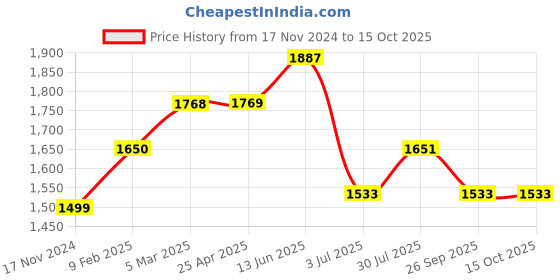 industrybuying.com RS PRO O-Ring, Inner Dia 125 mm, Outer Dia 137 mm, Width 6 mm, 2556832 rs pro Price History Graph from 17 Nov 2024 to 15 Oct 2025