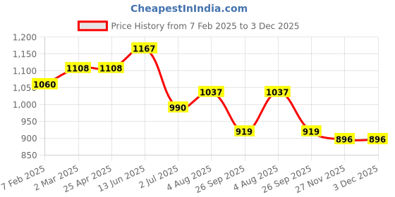 industrybuying.com RS PRO O-Ring, Inner Dia 125 mm, Outer Dia 141 mm, Width 8 mm, 2556833 (Bag of 2) rs pro Price History Graph from 7 Feb 2025 to 3 Dec 2025