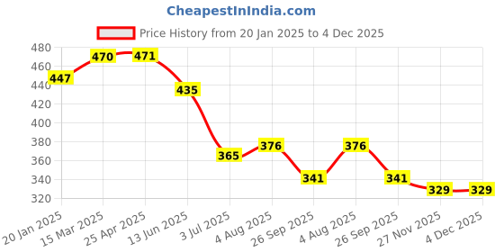 industrybuying.com RS PRO O-Ring, Inner Dia 12.5 mm, Outer Dia 14.5 mm, Width 1 mm, 1965401 (Bag of 50) rs pro Price History Graph from 20 Jan 2025 to 4 Dec 2025