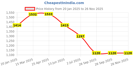 industrybuying.com RS PRO O-Ring, Inner Dia 12.5 mm, Outer Dia 14.5 mm, Width 1 mm, 1965629 rs pro Price History Graph from 20 Jan 2025 to 25 Nov 2025