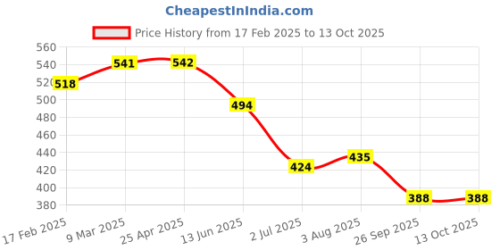 industrybuying.com RS PRO O-Ring, Inner Dia 12.5 mm, Outer Dia 15.5 mm, Width 1.5 mm, 1965479 (Bag of 50) rs pro Price History Graph from 17 Feb 2025 to 13 Oct 2025