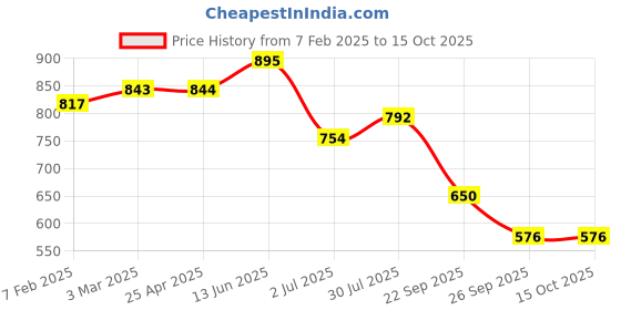 industrybuying.com RS PRO O-Ring, Inner Dia 12.5 mm, Outer Dia 16.1 mm, Width 1.8 mm, 2556796 (Bag of 100) rs pro Price History Graph from 7 Feb 2025 to 14 Oct 2025