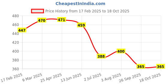 industrybuying.com RS PRO O-Ring, Inner Dia 12.5 mm, Outer Dia 16.5 mm, Width 2 mm, 1964870 (Bag of 50) rs pro Price History Graph from 17 Feb 2025 to 18 Oct 2025