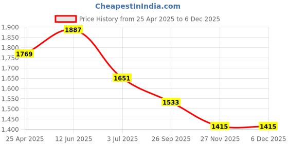 industrybuying.com RS PRO O-Ring, Inner Dia 12.5 mm, Outer Dia 17.5 mm, Width 2.5 mm, 2556384 (Bag of 20) rs pro Price History Graph from 25 Apr 2025 to 5 Dec 2025