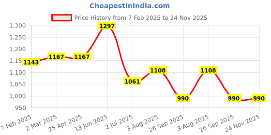 industrybuying.com RS PRO O-Ring, Inner Dia 12.5 mm, Outer Dia 18.5 mm, Width 3 mm, 2556797 (Bag of 100) rs pro Price History Graph from 7 Feb 2025 to 23 Nov 2025