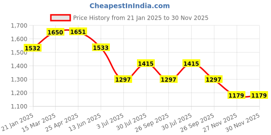 industrybuying.com RS PRO O-Ring, Inner Dia 12.6 mm, Outer Dia 17.4 mm, Width 2.4 mm, 1965769 rs pro Price History Graph from 21 Jan 2025 to 30 Nov 2025