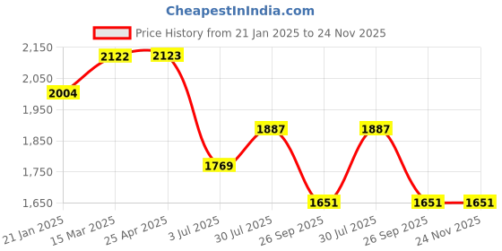 industrybuying.com RS PRO O-Ring, Inner Dia 126.72 mm, Outer Dia 130.28 mm, Width 1.78 mm, 1964766 (Bag of 25) rs pro Price History Graph from 21 Jan 2025 to 24 Nov 2025