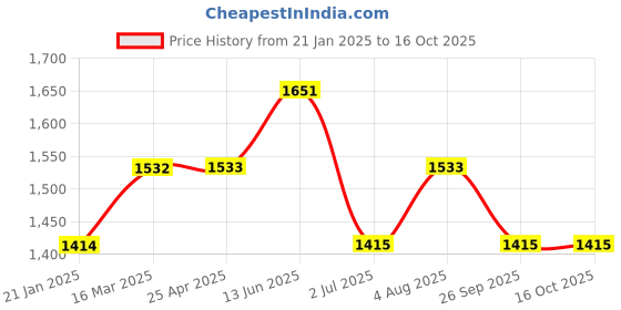 industrybuying.com RS PRO O-Ring, Inner Dia 129.3 mm, Outer Dia 140.7 mm, Width 5.7 mm, 2556948 rs pro Price History Graph from 21 Jan 2025 to 16 Oct 2025