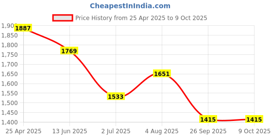 industrybuying.com RS PRO O-Ring, Inner Dia 129.54 mm, Outer Dia 140.2 mm, Width 5.33 mm, 1966059 rs pro Price History Graph from 25 Apr 2025 to 9 Oct 2025