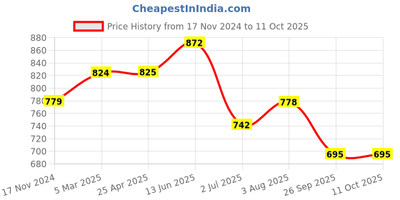 industrybuying.com RS PRO O-Ring, Inner Dia 129.54 mm, Outer Dia 143.52 mm, Width 6.99 mm, 2562449 (Bag of 2) rs pro Price History Graph from 17 Nov 2024 to 11 Oct 2025