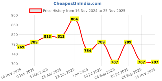 industrybuying.com RS PRO O-Ring, Inner Dia 129.77 mm, Outer Dia 136.83 mm, Width 3.53 mm, 2562517 (Bag of 5) rs pro Price History Graph from 16 Nov 2024 to 24 Nov 2025