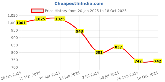 industrybuying.com RS PRO O-Ring, Inner Dia 13 mm, Outer Dia 15 mm, Width 1 mm, 1965630 rs pro Price History Graph from 20 Jan 2025 to 17 Oct 2025
