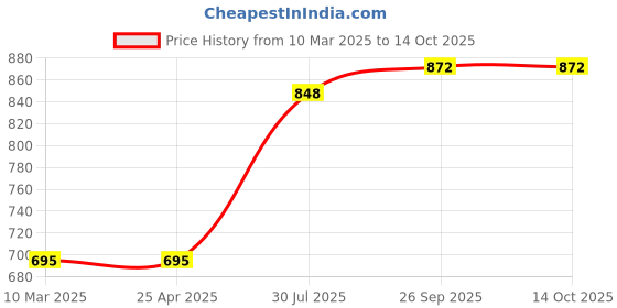 industrybuying.com RS PRO O-Ring, Inner Dia 13 mm, Outer Dia 15.4 mm, Width 1.2 mm, 1965448 (Bag of 50) rs pro Price History Graph from 10 Mar 2025 to 13 Oct 2025