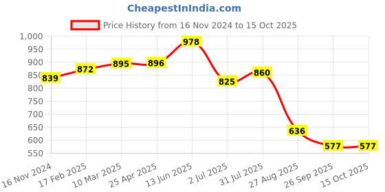 industrybuying.com RS PRO O-Ring, Inner Dia 13 mm, Outer Dia 16 mm, Width 1.5 mm, 1965480 rs pro Price History Graph from 16 Nov 2024 to 15 Oct 2025