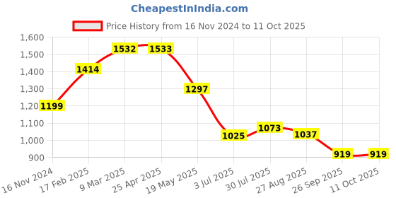 industrybuying.com RS PRO O-Ring, Inner Dia 13 mm, Outer Dia 16 mm, Width 1.5 mm, 1965679 rs pro Price History Graph from 16 Nov 2024 to 11 Oct 2025