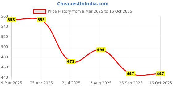 industrybuying.com RS PRO O-Ring, Inner Dia 13 mm, Outer Dia 17 mm, Width 2 mm, 1964871 rs pro Price History Graph from 9 Mar 2025 to 16 Oct 2025