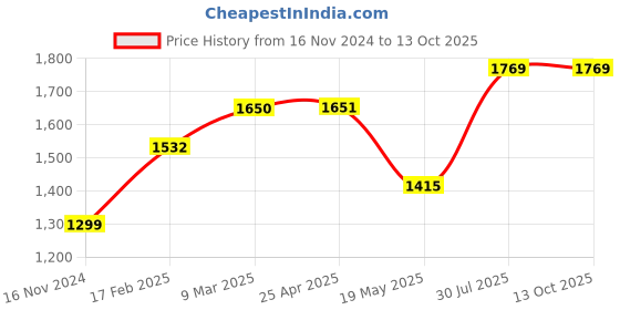 industrybuying.com RS PRO O-Ring, Inner Dia 13 mm, Outer Dia 17 mm, Width 2 mm, 1965705 rs pro Price History Graph from 16 Nov 2024 to 13 Oct 2025