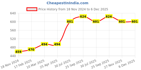 industrybuying.com RS PRO O-Ring, Inner Dia 13 mm, Outer Dia 18 mm, Width 2.5 mm, 1964971 rs pro Price History Graph from 18 Nov 2024 to 5 Dec 2025