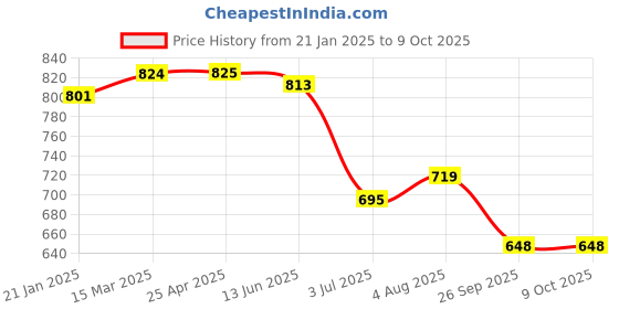 industrybuying.com RS PRO O-Ring, Inner Dia 13 mm, Outer Dia 19 mm, Width 3 mm, 1965020 rs pro Price History Graph from 21 Jan 2025 to 9 Oct 2025