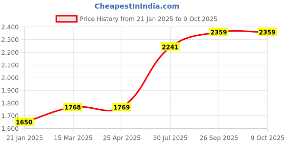 industrybuying.com RS PRO O-Ring, Inner Dia 13 mm, Outer Dia 19 mm, Width 3 mm, 1965815 rs pro Price History Graph from 21 Jan 2025 to 9 Oct 2025
