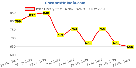 industrybuying.com RS PRO O-Ring, Inner Dia 13 mm, Outer Dia 20 mm, Width 3.5 mm, 2556519 (Bag of 5) rs pro Price History Graph from 16 Nov 2024 to 27 Nov 2025
