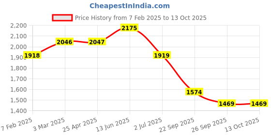 industrybuying.com RS PRO O-Ring, Inner Dia 13 mm, Outer Dia 21 mm, Width 4 mm, 2556806 (Bag of 100) rs pro Price History Graph from 7 Feb 2025 to 12 Oct 2025