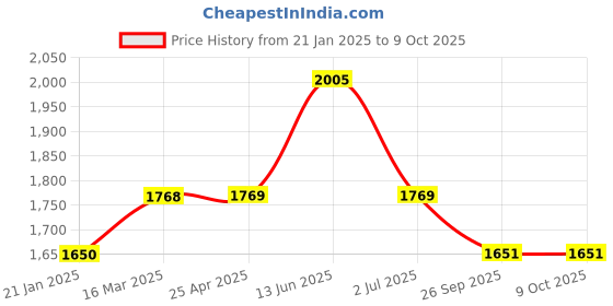 industrybuying.com RS PRO O-Ring, Inner Dia 13 mm, Outer Dia 23 mm, Width 5 mm, 2556865 rs pro Price History Graph from 21 Jan 2025 to 9 Oct 2025