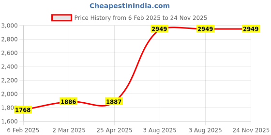 industrybuying.com RS PRO O-Ring, Inner Dia 130 mm, Outer Dia 135 mm, Width 2.5 mm, 2556951 rs pro Price History Graph from 6 Feb 2025 to 23 Nov 2025