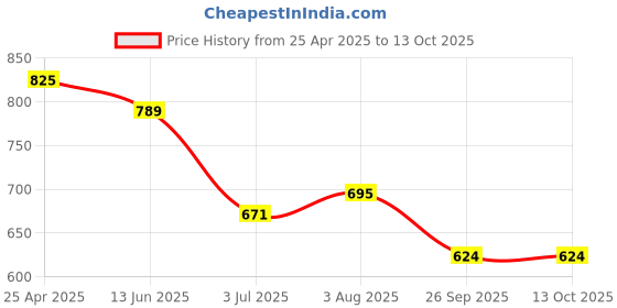 industrybuying.com RS PRO O-Ring, Inner Dia 130 mm, Outer Dia 136 mm, Width 3 mm, 1965877 rs pro Price History Graph from 25 Apr 2025 to 13 Oct 2025