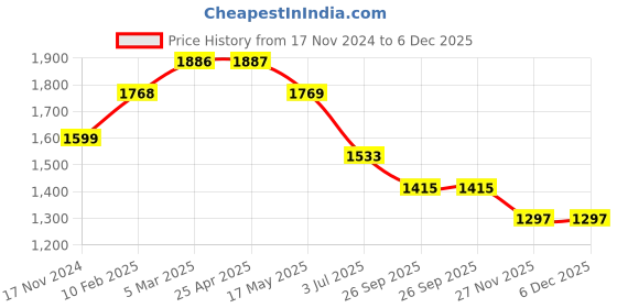 industrybuying.com RS PRO O-Ring, Inner Dia 1.301 inch, Width 0.07 inch, 2576145 rs pro Price History Graph from 17 Nov 2024 to 5 Dec 2025