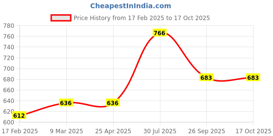industrybuying.com RS PRO O-Ring, Inner Dia 13.1 mm, Outer Dia 16.3 mm, Width 1.6 mm, 1965553 (Bag of 50) rs pro Price History Graph from 17 Feb 2025 to 16 Oct 2025