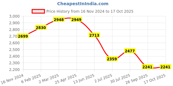 industrybuying.com RS PRO O-Ring, Inner Dia 13.1 mm, Outer Dia 18.34 mm, Width 2.62 mm, 1965951 rs pro Price History Graph from 16 Nov 2024 to 16 Oct 2025