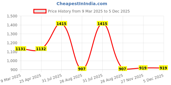 industrybuying.com RS PRO O-Ring, Inner Dia 13/16 inch, Outer Dia 1-1/16 inch, Width 1/8 inch, 689726 (Bag of 50) rs pro Price History Graph from 9 Mar 2025 to 5 Dec 2025