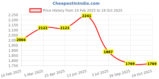 industrybuying.com RS PRO O-Ring, Inner Dia 132 mm, Outer Dia 136 mm, Width 2 mm, 2556954 rs pro Price History Graph from 10 Feb 2025 to 16 Oct 2025