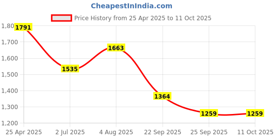 industrybuying.com RS PRO O-Ring, Inner Dia 132 mm, Outer Dia 137 mm, Width 2.5 mm, 2556436 (Bag of 2) rs pro Price History Graph from 25 Apr 2025 to 11 Oct 2025