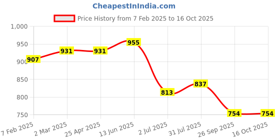 industrybuying.com RS PRO O-Ring, Inner Dia 132 mm, Outer Dia 137 mm, Width 2.5 mm, 2556953 (Bag of 5) rs pro Price History Graph from 7 Feb 2025 to 16 Oct 2025