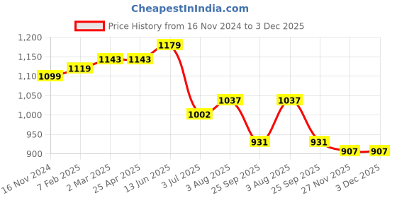 industrybuying.com RS PRO O-Ring, Inner Dia 132 mm, Outer Dia 140 mm, Width 4 mm, 2556956 (Bag of 5) rs pro Price History Graph from 16 Nov 2024 to 3 Dec 2025