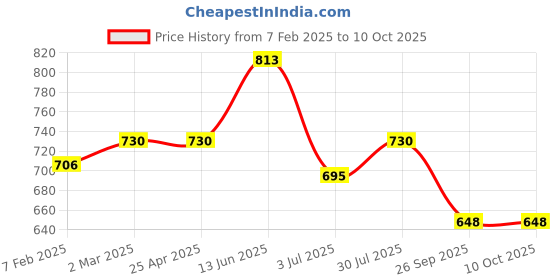industrybuying.com RS PRO O-Ring, Inner Dia 132 mm, Outer Dia 142 mm, Width 5 mm, 2556838 (Bag of 2) rs pro Price History Graph from 7 Feb 2025 to 9 Oct 2025