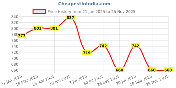 industrybuying.com RS PRO O-Ring, Inner Dia 132.72 mm, Outer Dia 143.38 mm, Width 5.33 mm, 2562226 (Bag of 2) rs pro Price History Graph from 21 Jan 2025 to 24 Nov 2025