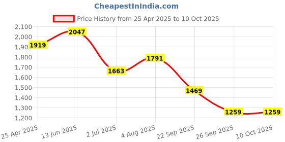 industrybuying.com RS PRO O-Ring, Inner Dia 133 mm, Outer Dia 139 mm, Width 3 mm, 2556438 (Bag of 2) rs pro Price History Graph from 25 Apr 2025 to 9 Oct 2025