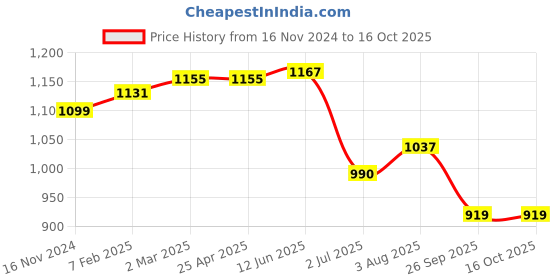 industrybuying.com RS PRO O-Ring, Inner Dia 133 mm, Outer Dia 139 mm, Width 3 mm, 2556957 (Bag of 5) rs pro Price History Graph from 16 Nov 2024 to 15 Oct 2025