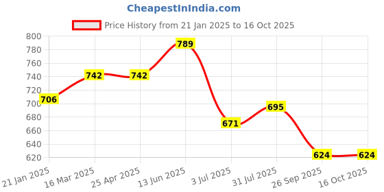 industrybuying.com RS PRO O-Ring, Inner Dia 133 mm, Outer Dia 143 mm, Width 5 mm, 2556839 rs pro Price History Graph from 21 Jan 2025 to 16 Oct 2025